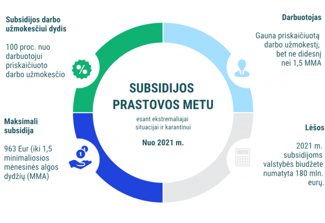 Užimtumo įstatymas nuo sausio 1-osios numato paramą darbdaviams