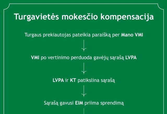 Gyventojams jau skirstomos turgavietės mokesčio kompensacijos
