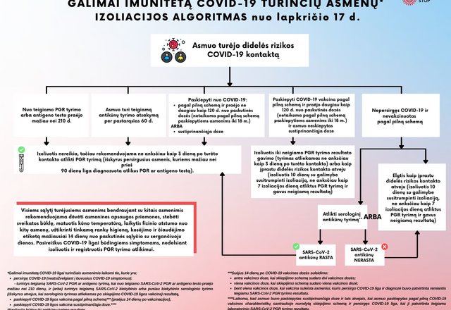 Nuo šiandien izoliacija po kontakto su sergančiuoju COVID-19 privaloma ir pasiskiepijusiems