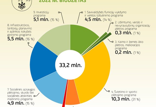 Lazdijų biudžeto projekte – dar daugiau dėmesio pagrindinėms gyventojų reikmėms. Kviečiame teikti...