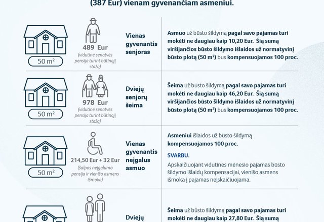 Aktualu norintiems gauti būsto šildymo išlaidų kompensaciją, kai būstas šildomas malkomis,...