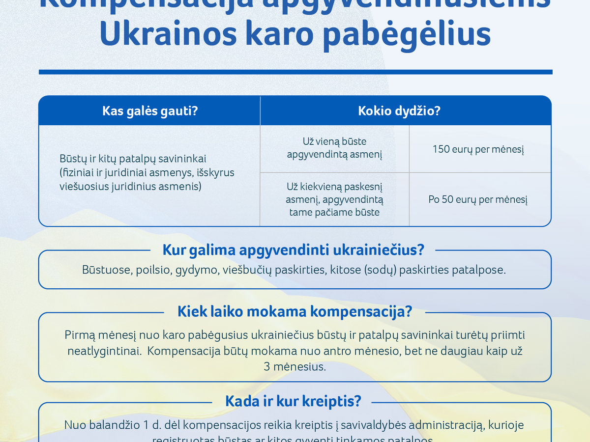Nuo karo pabėgusius ukrainiečius priėmusiems gyventojams ir verslui – kompensacija