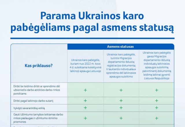 Ukrainos karo pabėgėliai Lietuvoje: kokia socialinė parama priklauso?