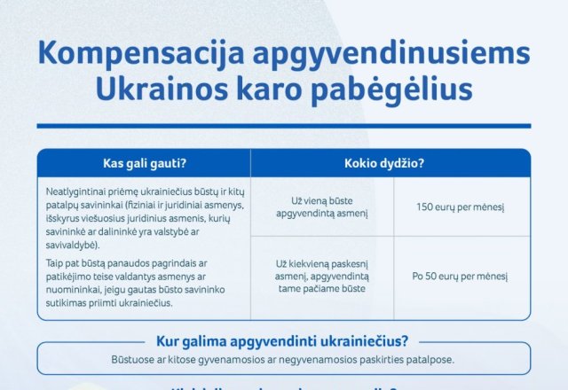 Ukrainiečius priėmę gyventojai ir verslas kompensacijas gaus pusę metų