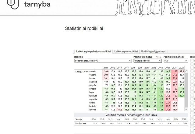 Geriausias rodiklis per pastaruosius 10 metų: nedarbas rajone rugpjūčio mėnesį siekė 10,7 proc.