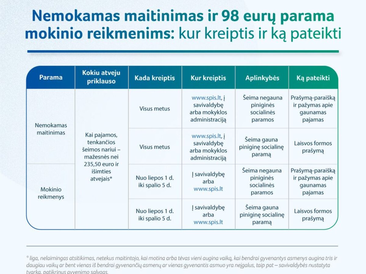 Aktualu auginantiems mokyklinio amžiaus vaikus: nemokamas maitinimas mokykloje ir parama mokinio...