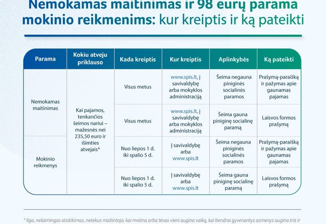Aktualu auginantiems mokyklinio amžiaus vaikus: nemokamas maitinimas mokykloje ir parama mokinio...