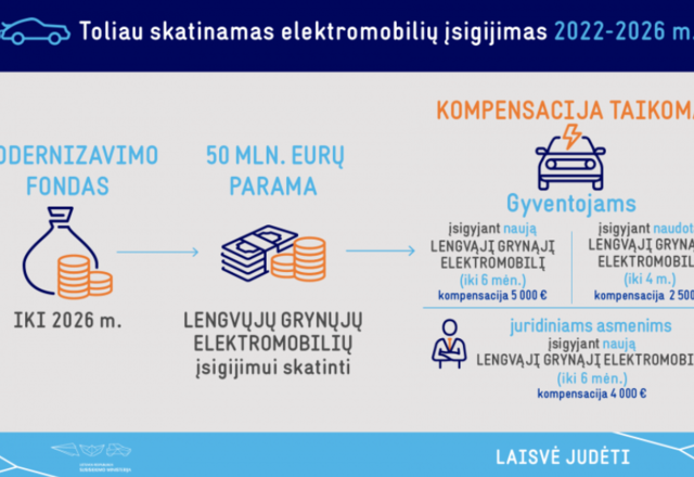 Toliau skatinamas elektromobilių įsigijimas 2022-2026 metais